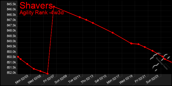 Last 31 Days Graph of Shavers