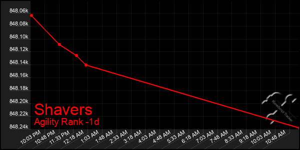 Last 24 Hours Graph of Shavers