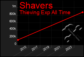 Total Graph of Shavers