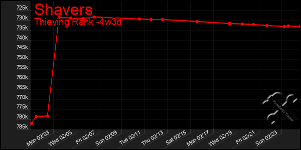 Last 31 Days Graph of Shavers