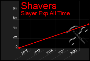 Total Graph of Shavers