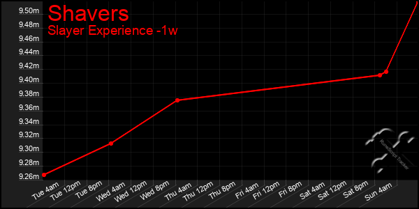 Last 7 Days Graph of Shavers