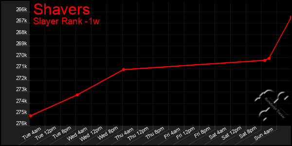 Last 7 Days Graph of Shavers