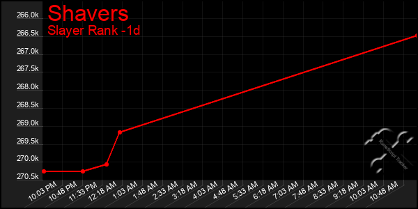 Last 24 Hours Graph of Shavers