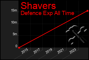 Total Graph of Shavers