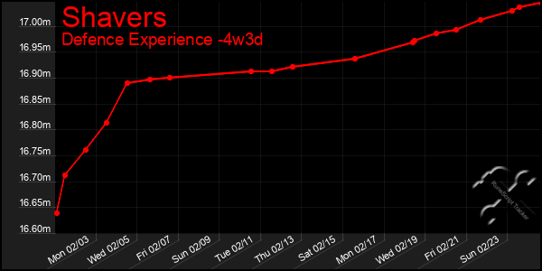 Last 31 Days Graph of Shavers