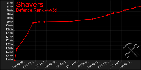 Last 31 Days Graph of Shavers