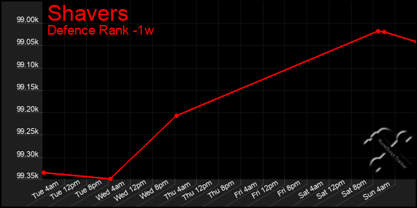 Last 7 Days Graph of Shavers