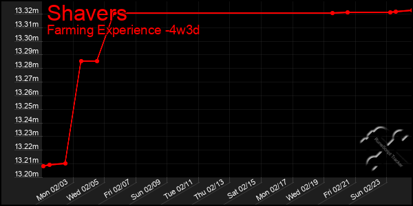 Last 31 Days Graph of Shavers