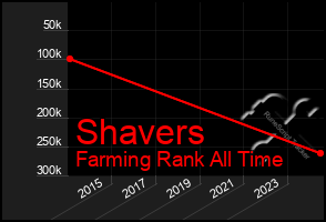 Total Graph of Shavers