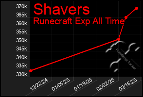 Total Graph of Shavers