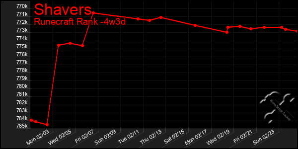 Last 31 Days Graph of Shavers