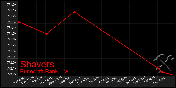 Last 7 Days Graph of Shavers