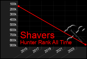 Total Graph of Shavers