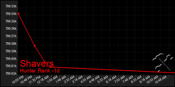 Last 24 Hours Graph of Shavers