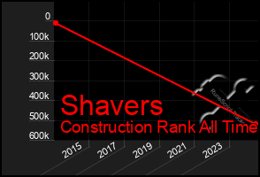 Total Graph of Shavers