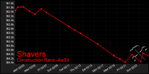 Last 31 Days Graph of Shavers