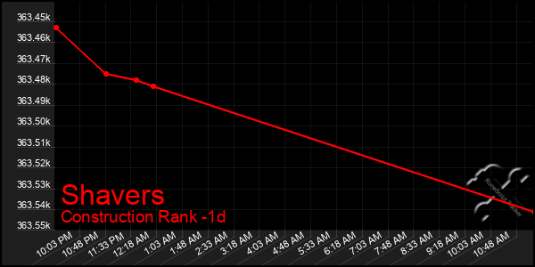 Last 24 Hours Graph of Shavers