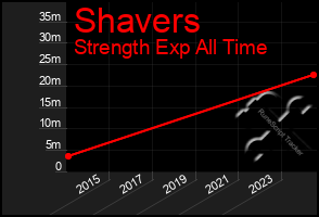 Total Graph of Shavers