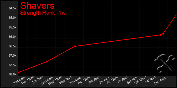 Last 7 Days Graph of Shavers