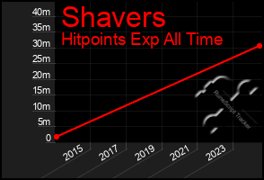 Total Graph of Shavers