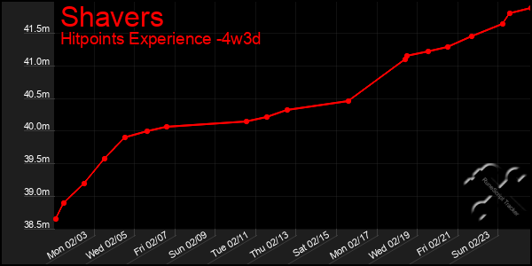 Last 31 Days Graph of Shavers