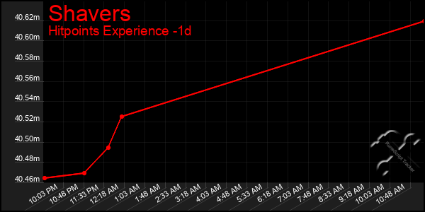 Last 24 Hours Graph of Shavers