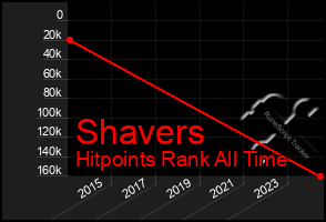 Total Graph of Shavers