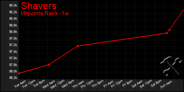 Last 7 Days Graph of Shavers