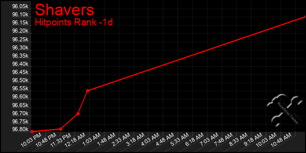 Last 24 Hours Graph of Shavers