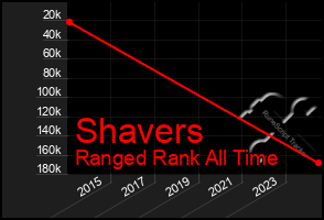 Total Graph of Shavers