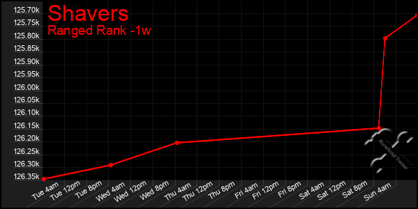 Last 7 Days Graph of Shavers