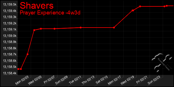 Last 31 Days Graph of Shavers