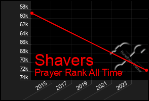 Total Graph of Shavers