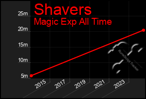 Total Graph of Shavers