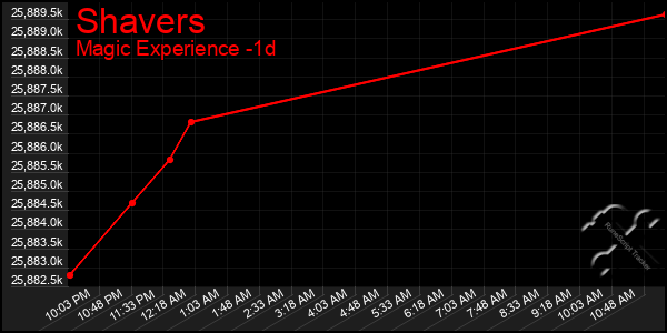 Last 24 Hours Graph of Shavers