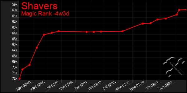 Last 31 Days Graph of Shavers