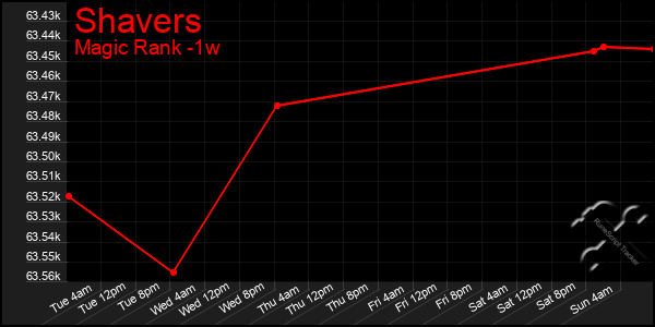 Last 7 Days Graph of Shavers