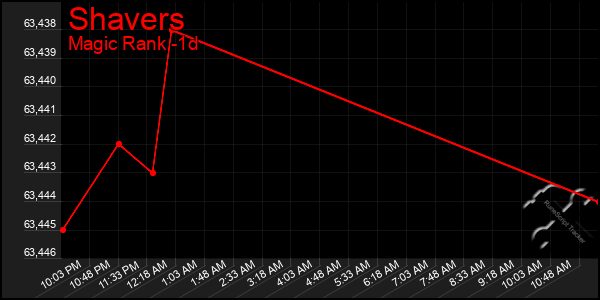 Last 24 Hours Graph of Shavers