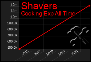 Total Graph of Shavers