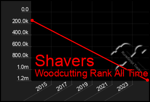 Total Graph of Shavers