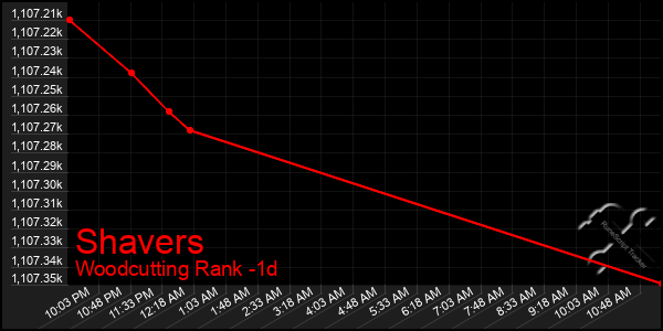 Last 24 Hours Graph of Shavers