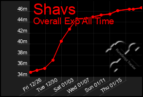 Total Graph of Shavs