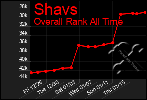 Total Graph of Shavs