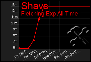 Total Graph of Shavs