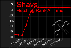 Total Graph of Shavs