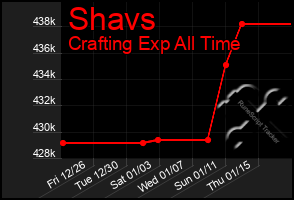 Total Graph of Shavs