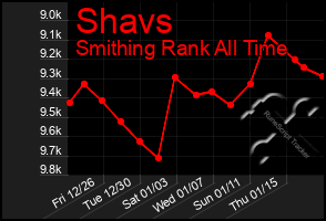 Total Graph of Shavs