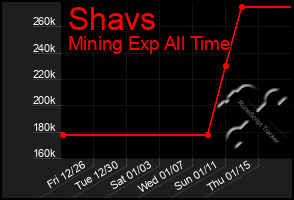 Total Graph of Shavs