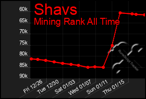 Total Graph of Shavs